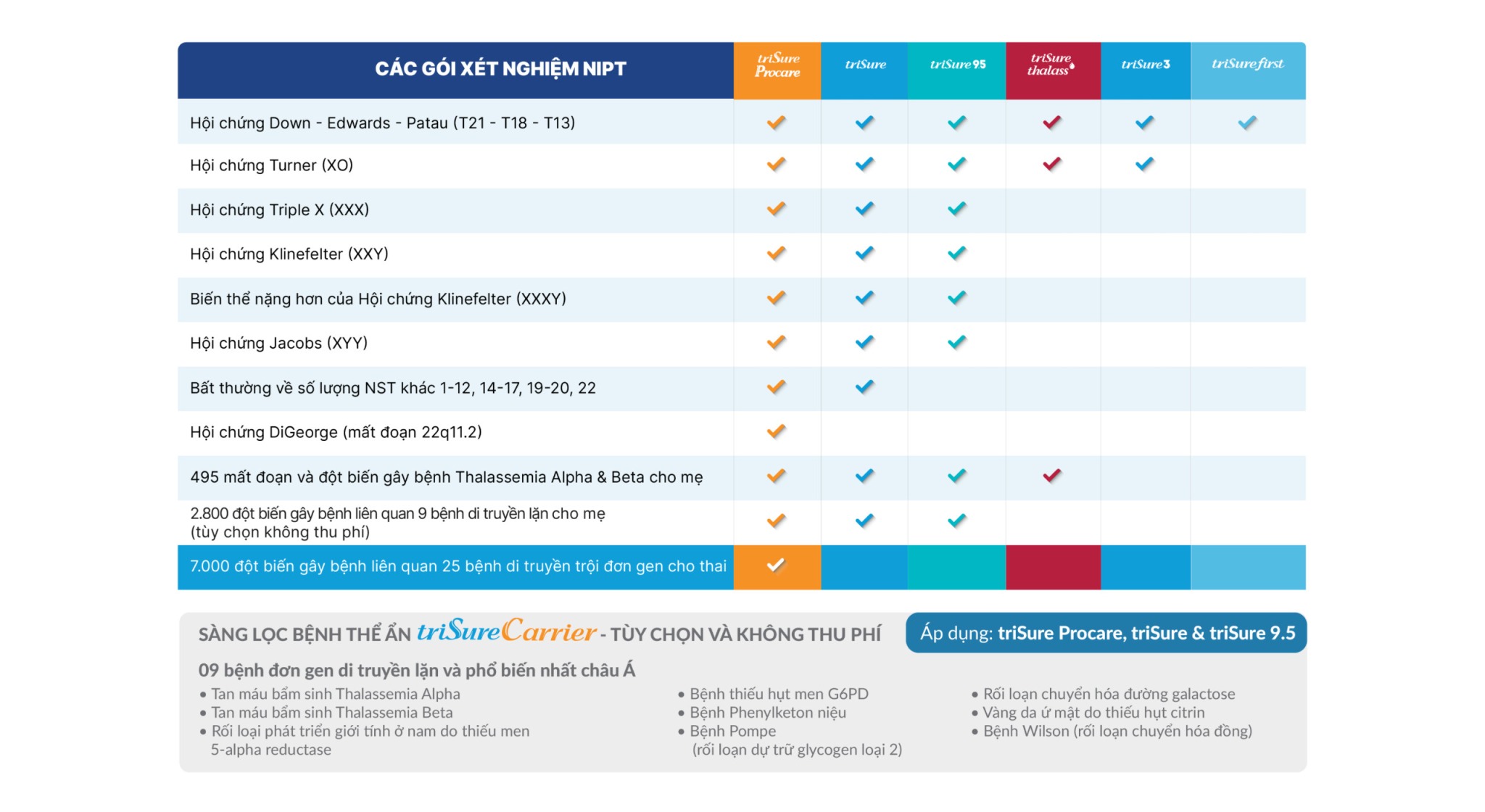 Các xét nghiệm máu nguy cơ cao thai nhi bị Down 7