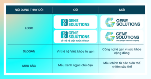 GENE SOLUTIONS CHÍNH THỨC ĐỔI LOGO NHẬN DIỆN 1