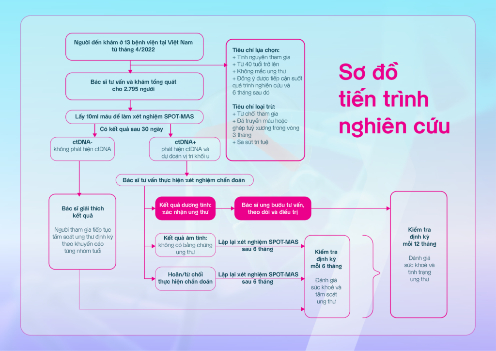 Công bố quốc tế lâm sàng đầu tiên của Việt Nam về công nghệ ctDNA tầm soát và phát hiện sớm ung thư 3