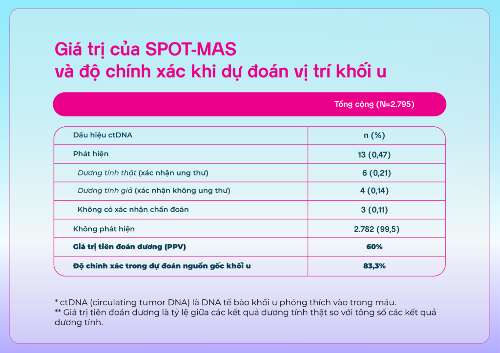 Công bố quốc tế lâm sàng đầu tiên của Việt Nam về công nghệ ctDNA tầm soát và phát hiện sớm ung thư 5