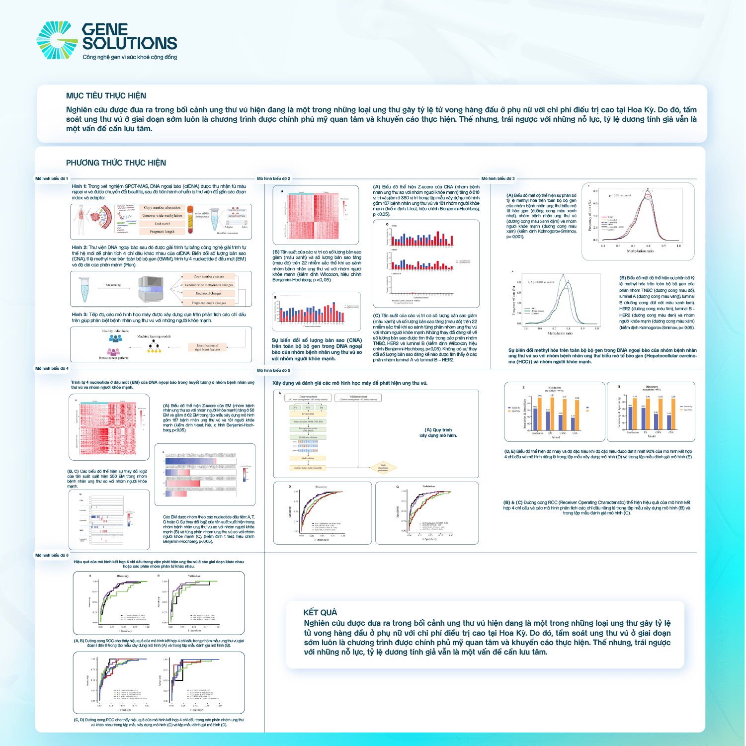 Tạp chí Quốc tế Frontier In Oncology công bố báo cáo nghiên cứu về ứng dụng ctDNA trong phát hiện sớm Ung thư Vú của Gene Solutions 3