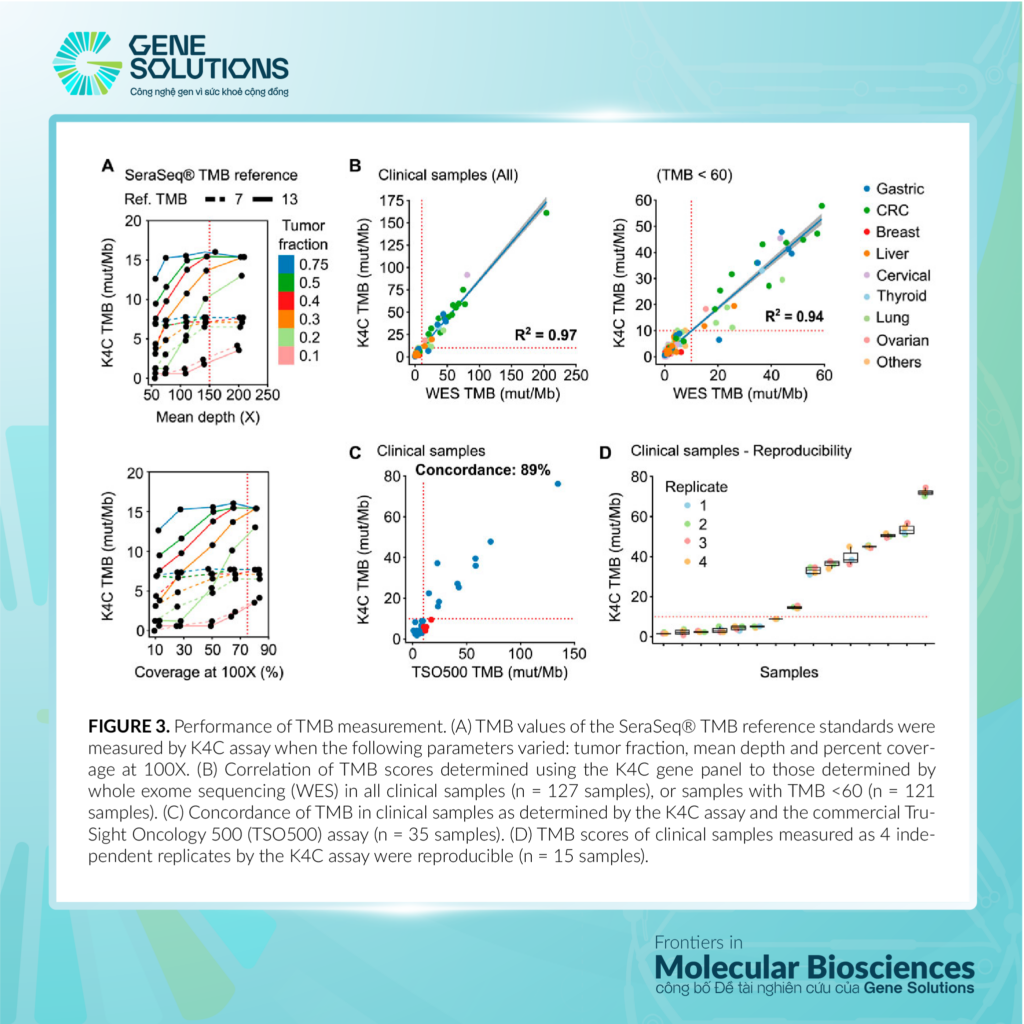 Tạp chí Frontiers in Molecular Biosciences công bố đề tài nghiên cứu về K-4CARE của Gene Solutions 7