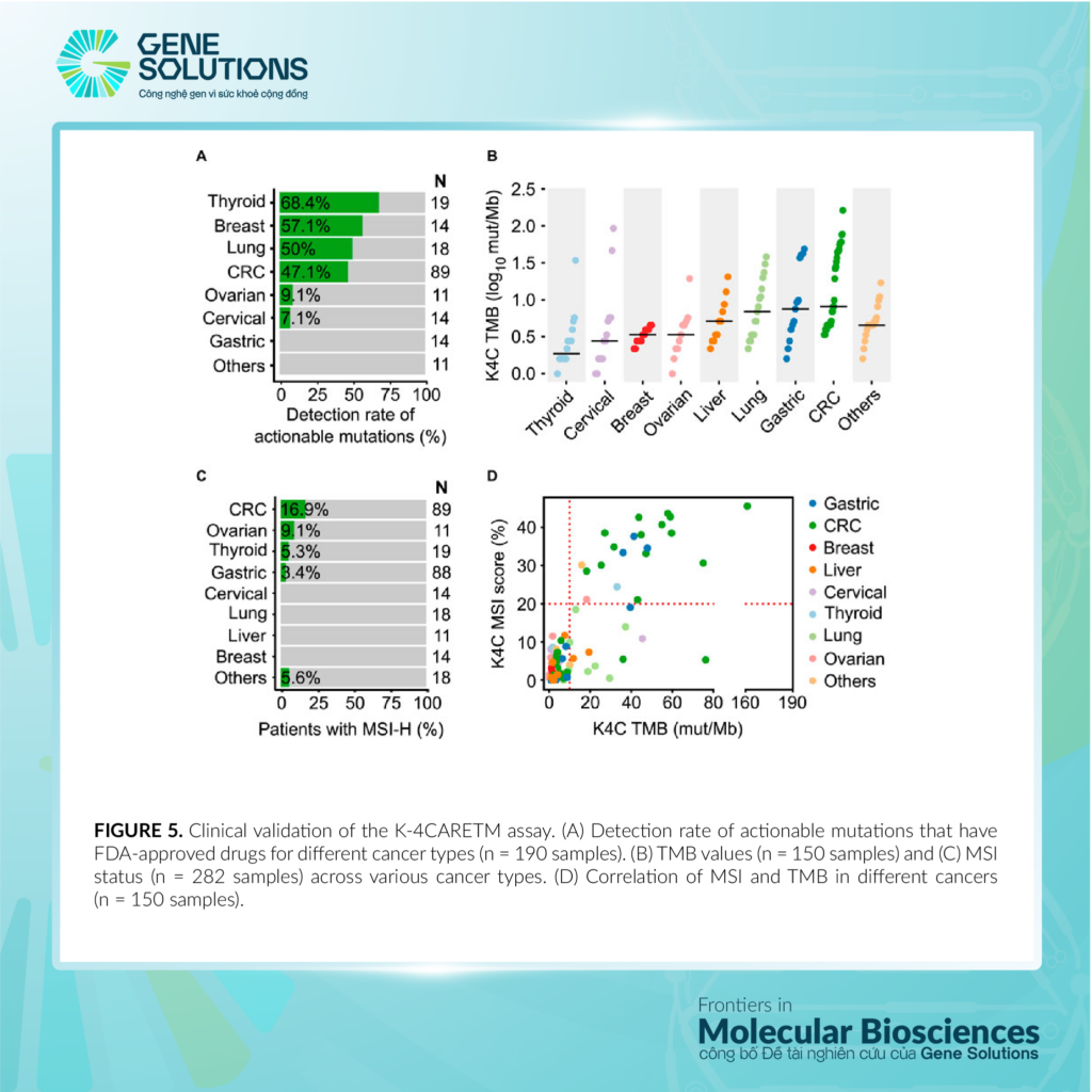 Tạp chí Frontiers in Molecular Biosciences công bố đề tài nghiên cứu về K-4CARE của Gene Solutions 11