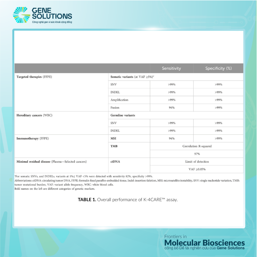 Tạp chí Frontiers in Molecular Biosciences công bố đề tài nghiên cứu về K-4CARE của Gene Solutions 3