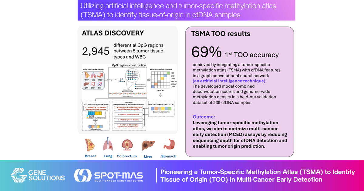 Gene Solutions công bố nghiên cứu đột phá sử dụng công nghệ trí tuệ nhân tạo kết hợp bản đồ methyl hóa đặc hiệu cho khối u 3