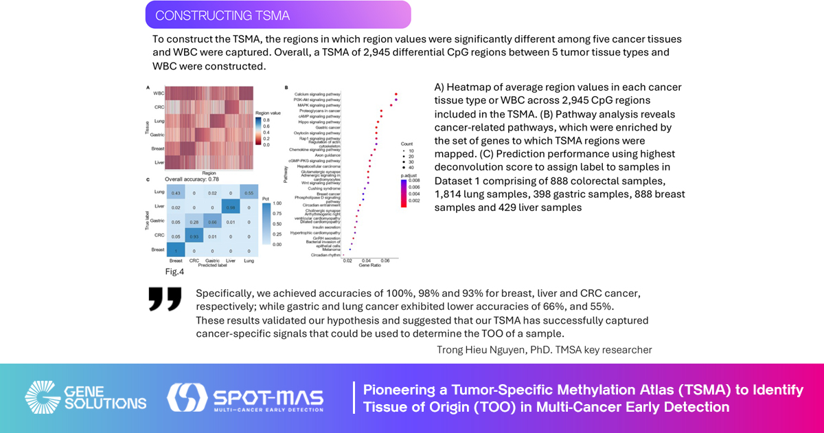 Gene Solutions công bố nghiên cứu đột phá sử dụng công nghệ trí tuệ nhân tạo kết hợp bản đồ methyl hóa đặc hiệu cho khối u 5