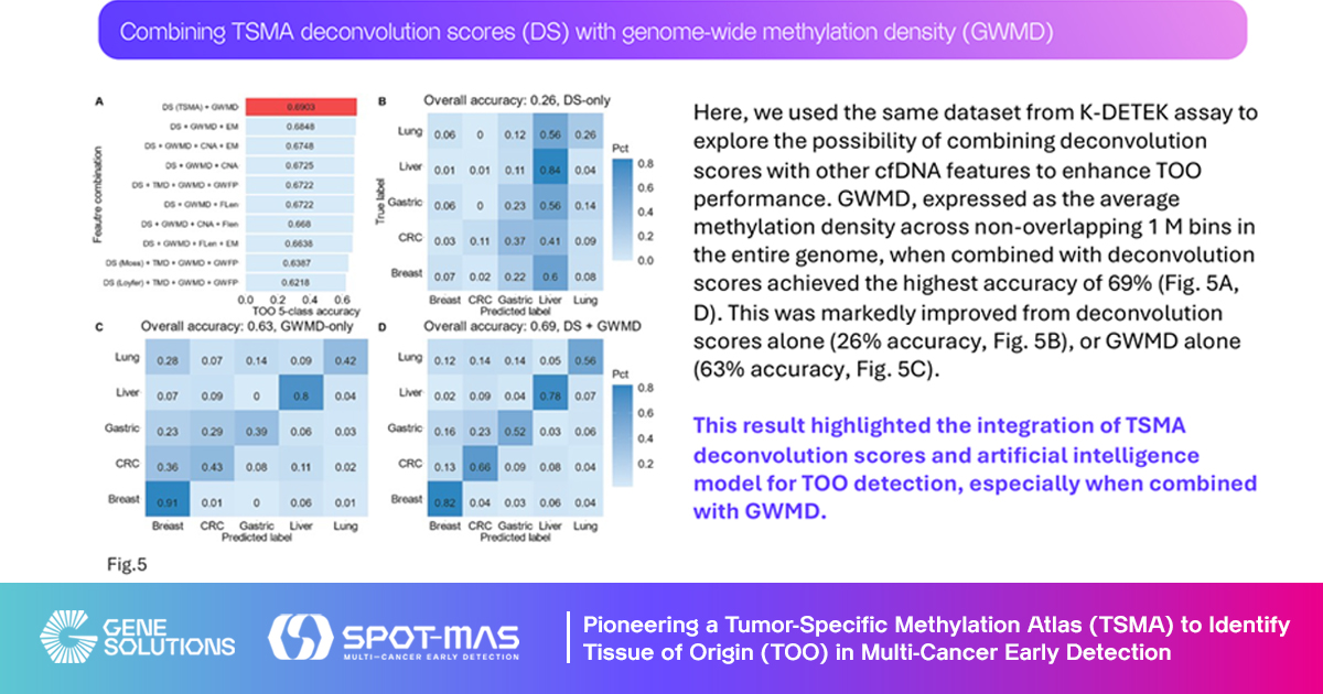 Gene Solutions công bố nghiên cứu đột phá sử dụng công nghệ trí tuệ nhân tạo kết hợp bản đồ methyl hóa đặc hiệu cho khối u 7