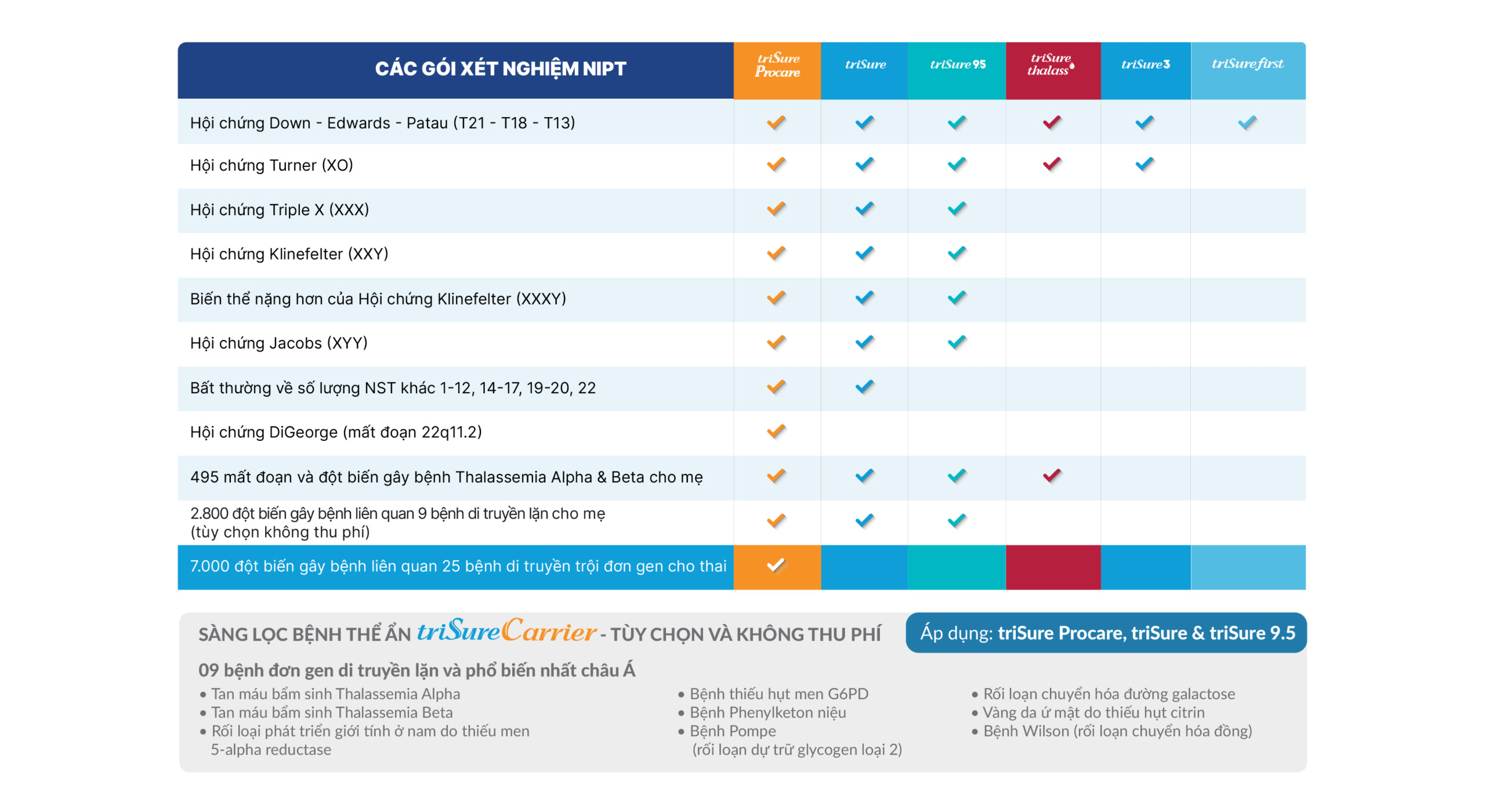 Các dị tật có thể phát hiện qua xét nghiệm triSure 3