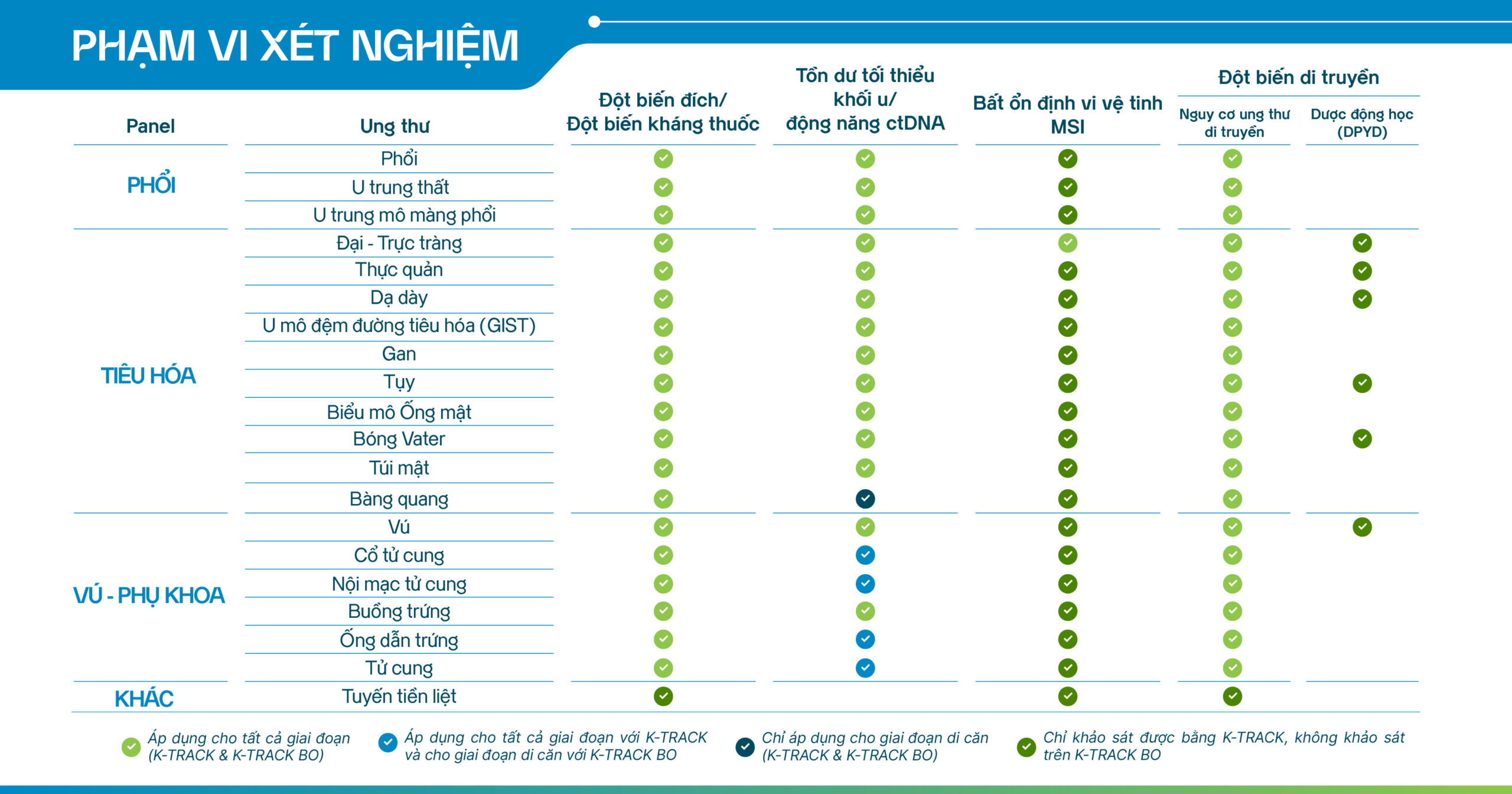 Khảo sát tồn dư tối thiểu của khối u trong điều trị và theo dõi ung thư - K-Track 14
