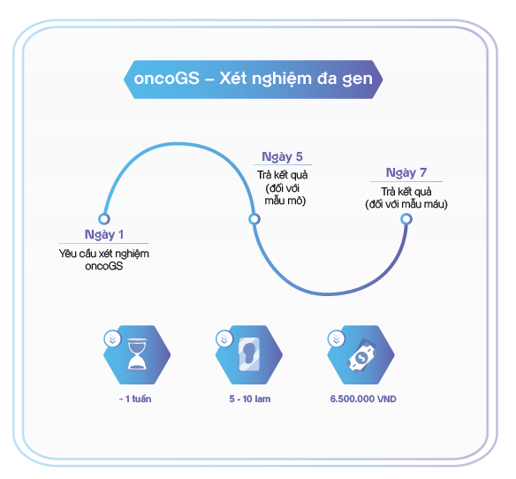 Xét nghiệm điều trị đích ung thư - OncoGS 107