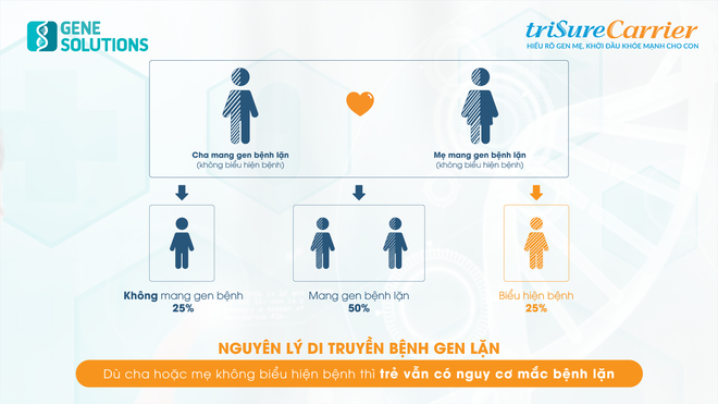 Vì sao vợ chồng cần sớm tầm soát bệnh lặn đơn gen? - 2