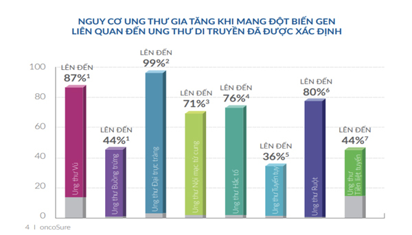 [Vietnamnet] Giải mã bí ẩn ung thư ‘truyền đời’ qua… xét nghiệm gen 5