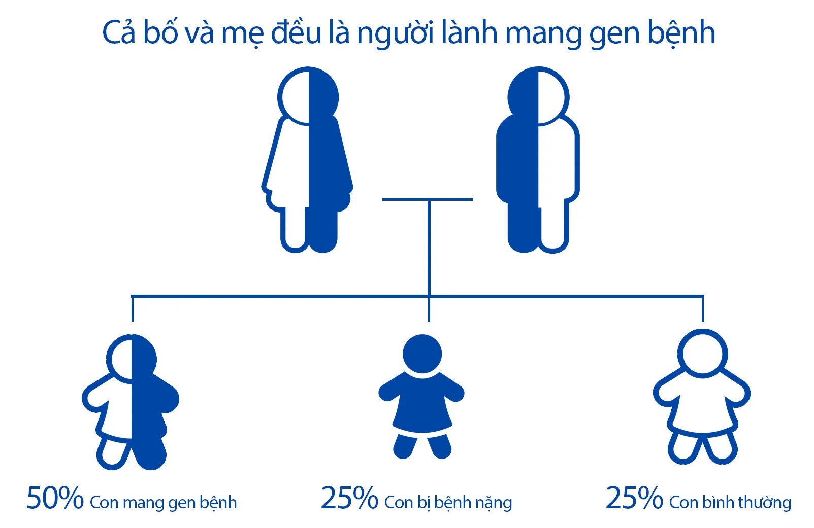 Bệnh lặn đơn gen là gì? Ai nên sàng lọc gen bệnh thể ẩn? 1