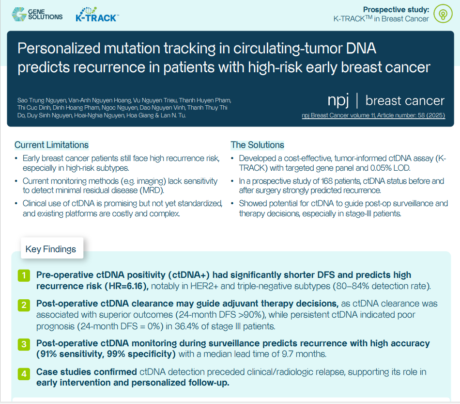 Vai trò của ctDNA trong quản lý ung thư vú 3 Tóm tắt về nghiên cứu "Personalized mutation tracking in circulating-tumor DNA predicts recurrence in patients with high-risk early breast cancer"