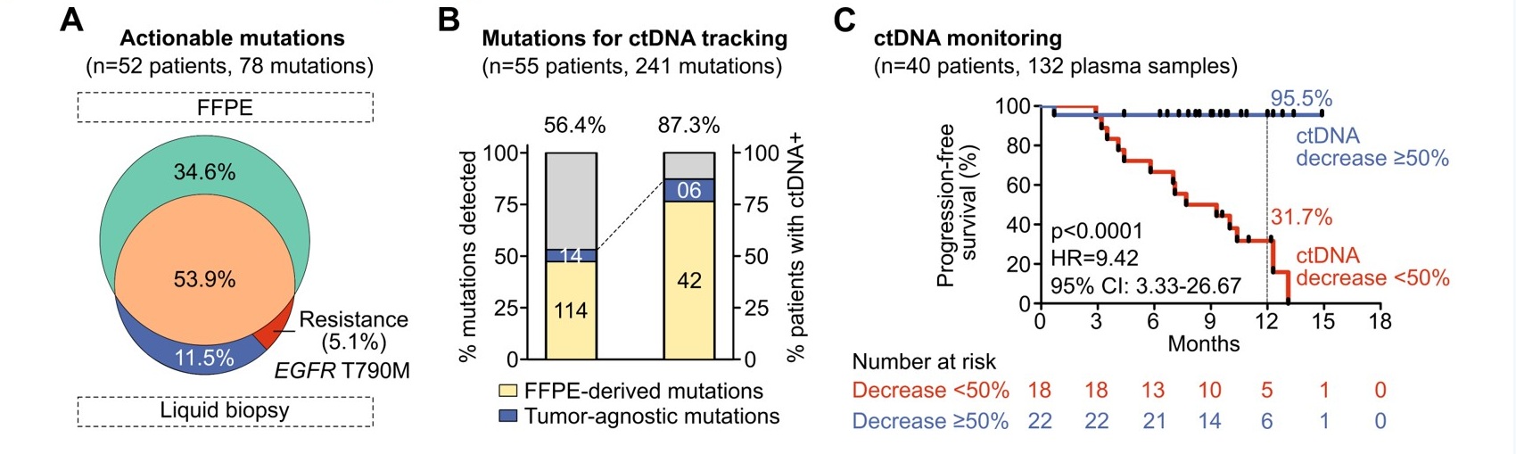 Hình ảnh trích từ báo cáo: Theo dõi ctDNA huyết tương để xác định đột biến không xác định khối u và dự đoán tiến triển của bệnh
