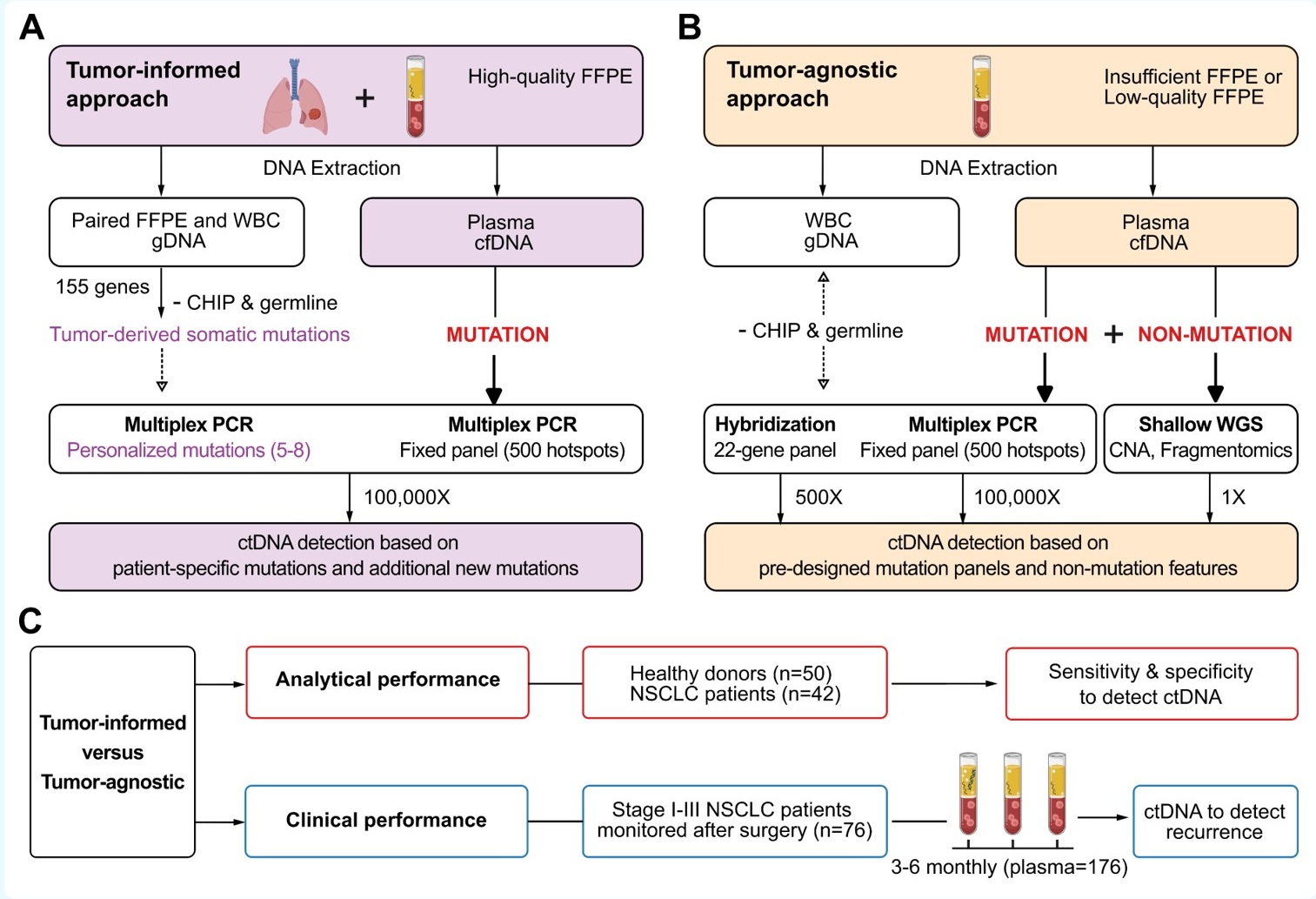 Hình ảnh trích từ báo cáo: Hai phương pháp phân tích ctDNA
