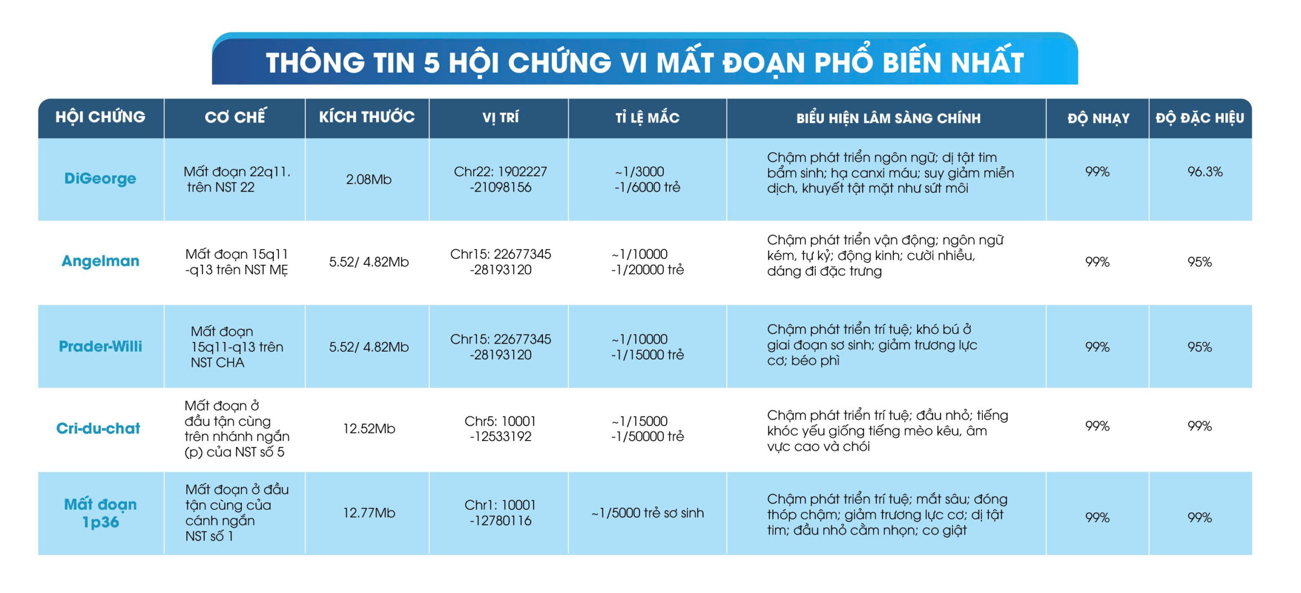 triSure Procare & triSure: Sàng lọc thêm 5 hội chứng vi mất đoạn phổ biến nhất cho thai, giá không đổi 3