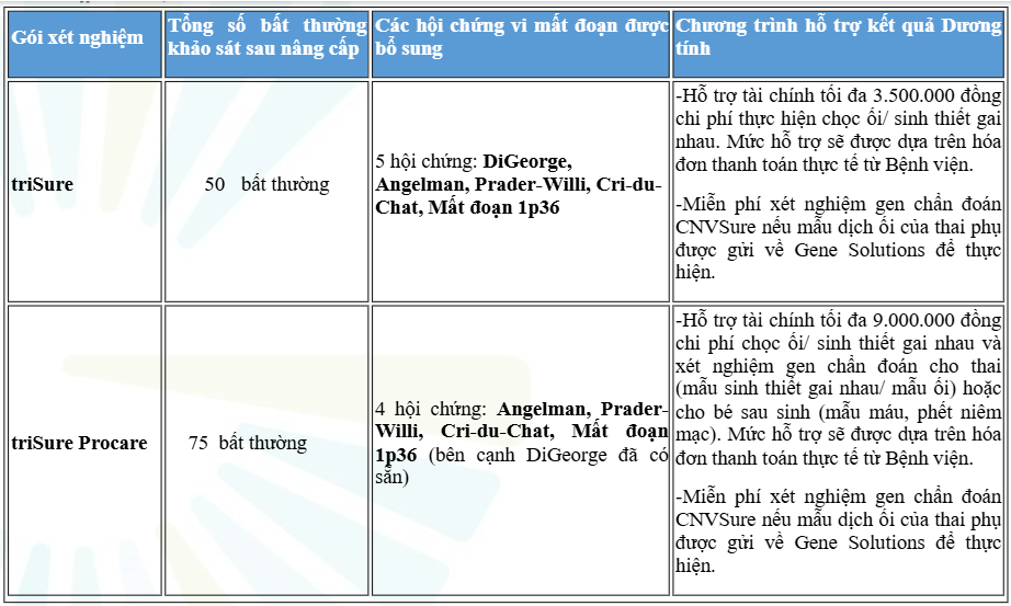 triSure Procare & triSure: Sàng lọc thêm 5 hội chứng vi mất đoạn phổ biến nhất cho thai, giá không đổi 5