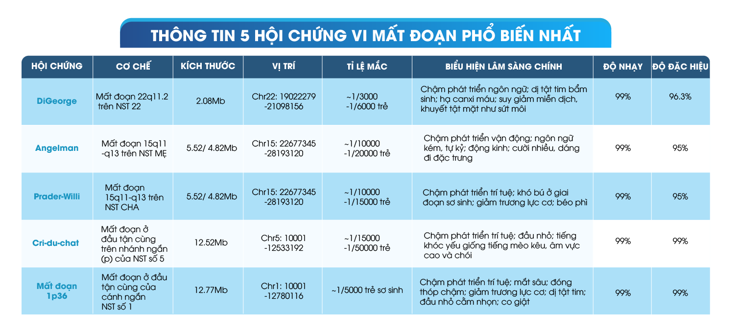 triSure Procare & triSure: Sàng lọc thêm 5 hội chứng vi mất đoạn phổ biến nhất cho thai, giá không đổi 7