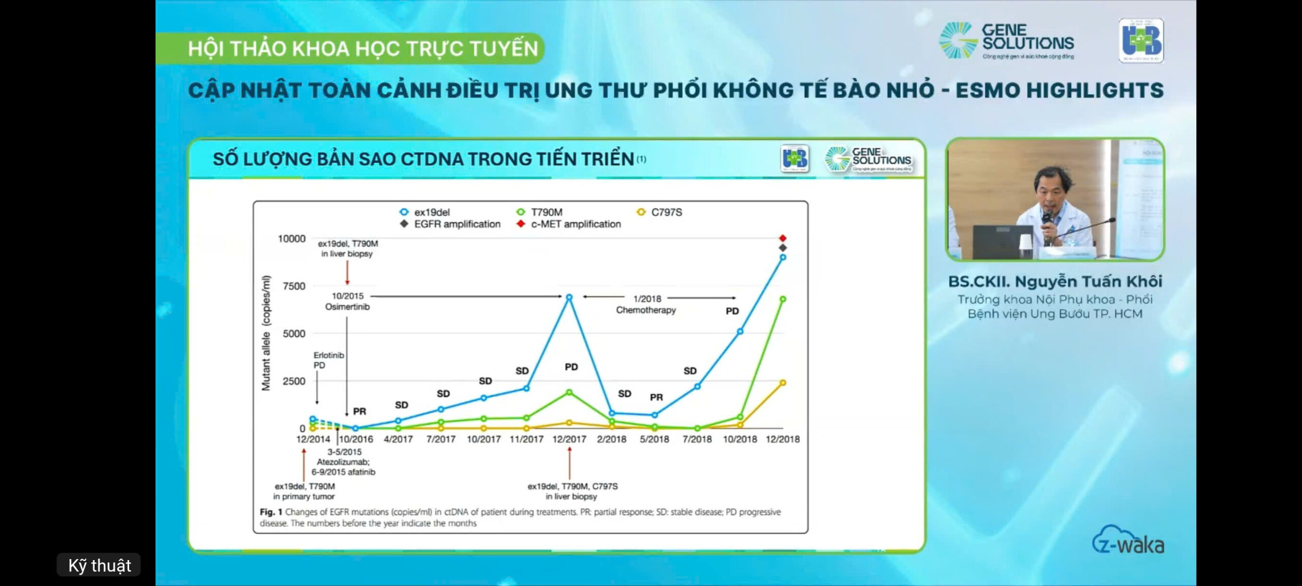 Hội thảo khoa học: "Cập nhật toàn cảnh điều trị ung thư phổi không tế bào nhỏ - ESMO Highlights" 7 BS.CKII Nguyễn Tuấn Khôi nhận định rằng ctDNA đang trở thành một phần trong quản lý NSCLC