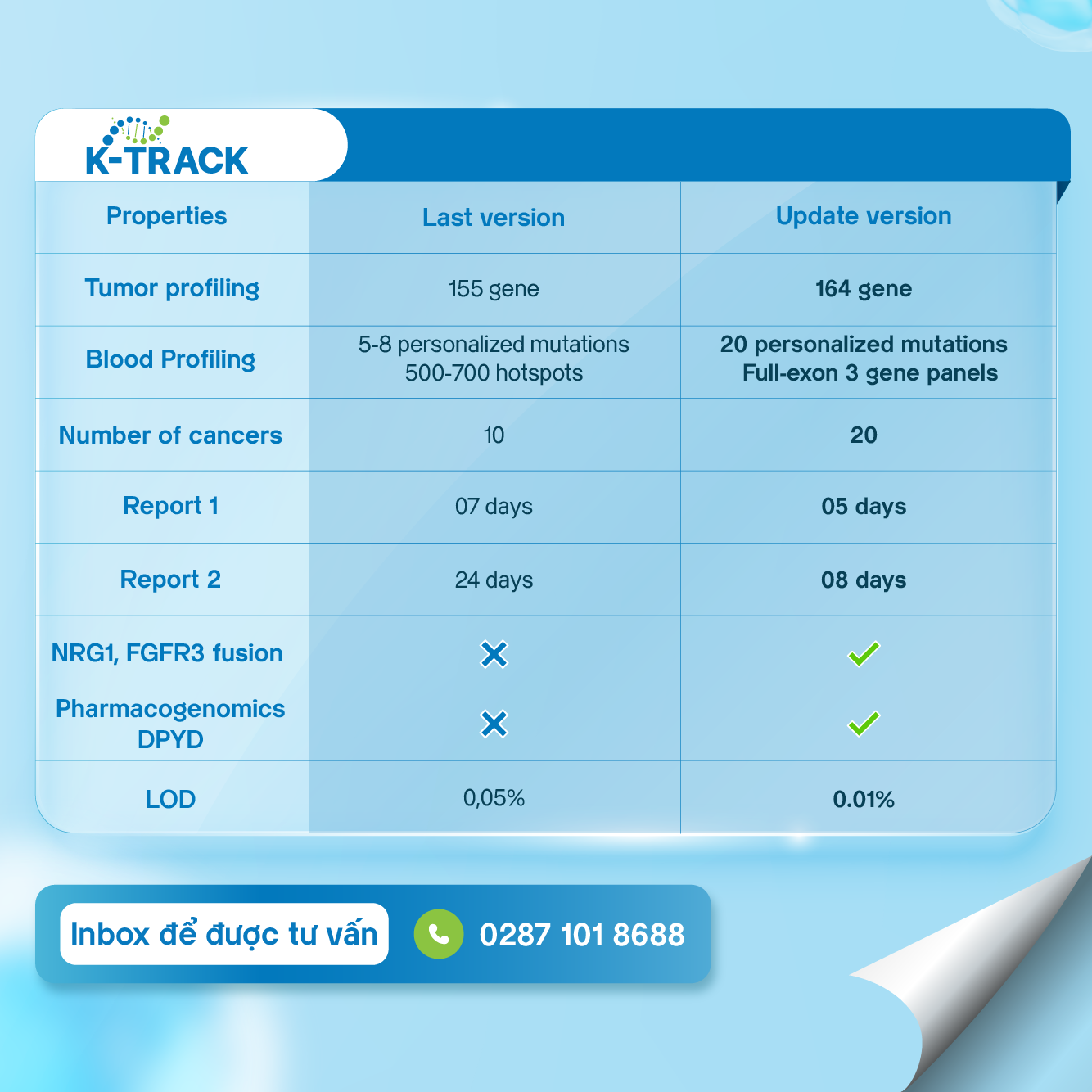 Thông báo: Cập nhật 3 xét nghiệm chẩn đoán ung thư và ra mắt K-4CARE LITE 2 Những cập nhật mới của xét nghiệm K-Track