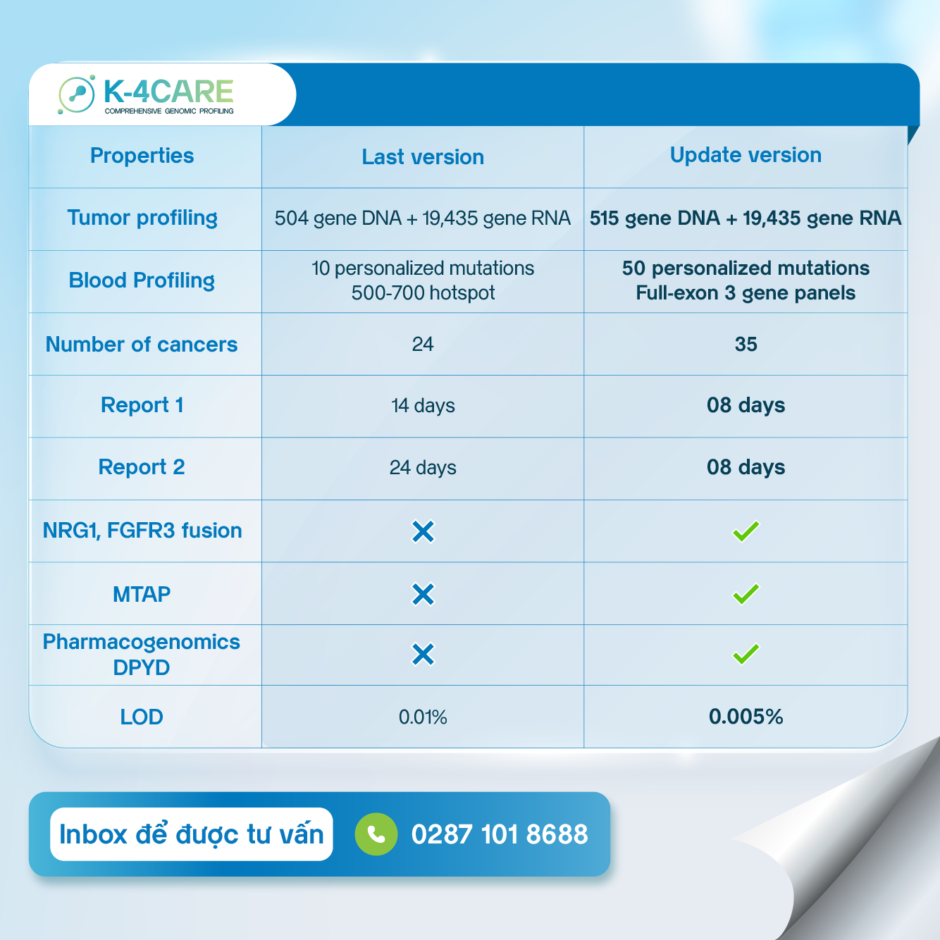 Thông báo: Cập nhật 3 xét nghiệm chẩn đoán ung thư và ra mắt K-4CARE LITE 4 Những cập nhật mới của xét nghiệm K-4Care