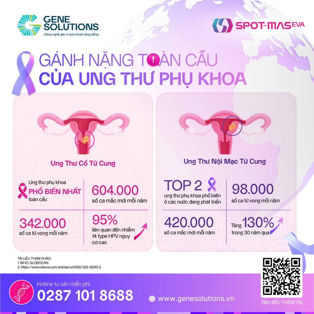 Những con số biết nói về ung thư phụ khoa