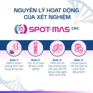 Thông báo: Cập nhật công nghệ lõi trong xét nghiệm tầm soát ung thư đại trực tràng SPOT-MAS CRC 8 Thông báo: Cập nhật công nghệ lõi trong xét nghiệm tầm soát ung thư đại trực tràng SPOT-MAS CRC 7