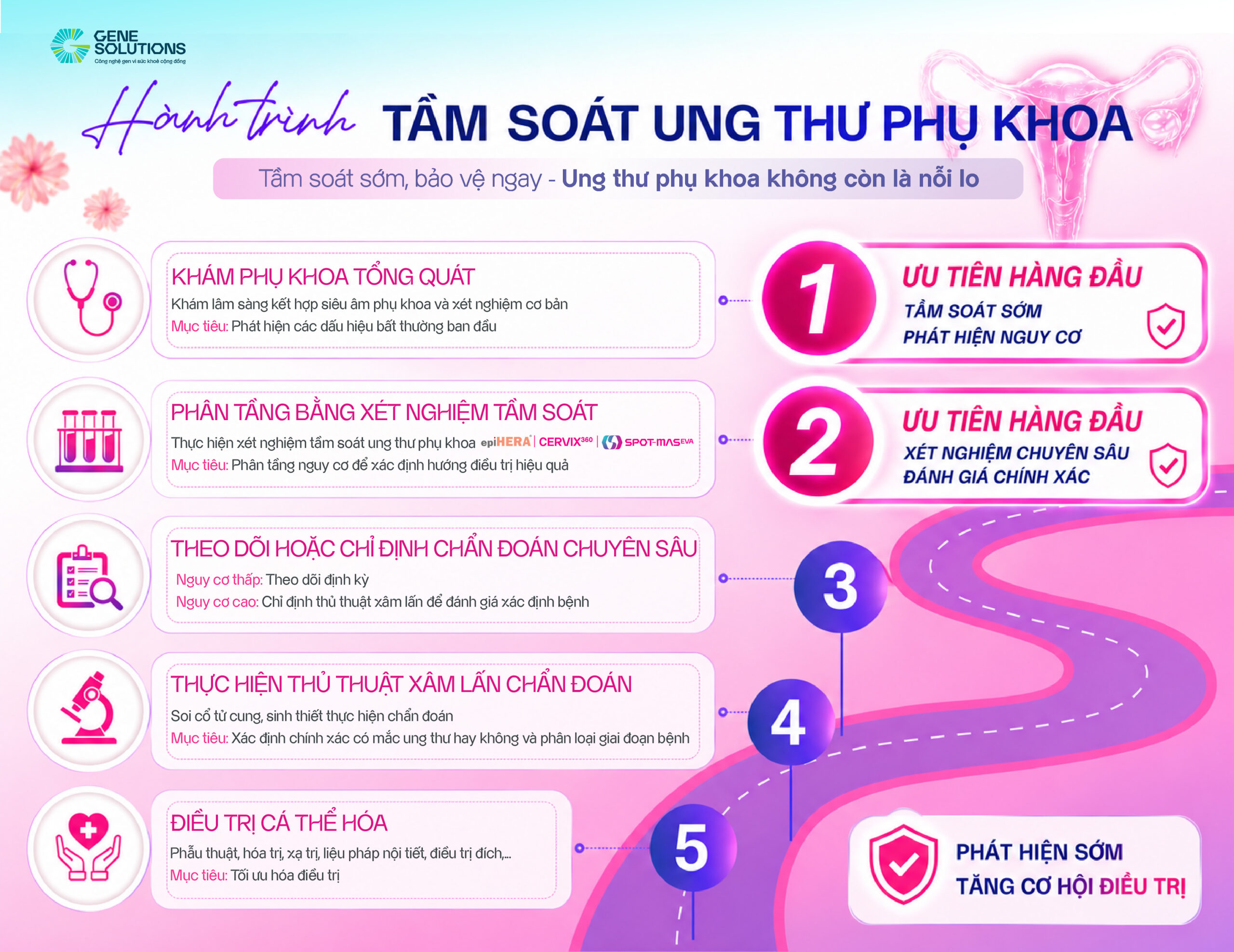 5 bước khám ung thư phụ khoa đúng cách giúp phát hiện sớm nguy cơ