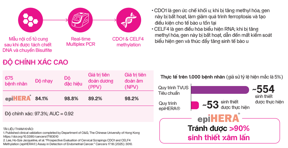 epiHERA xét nghiệm với độ chính xác vượt trội, giúp bệnh nhân giảm nguy cơ phải thực hiện xâm lấn không cần thiết 