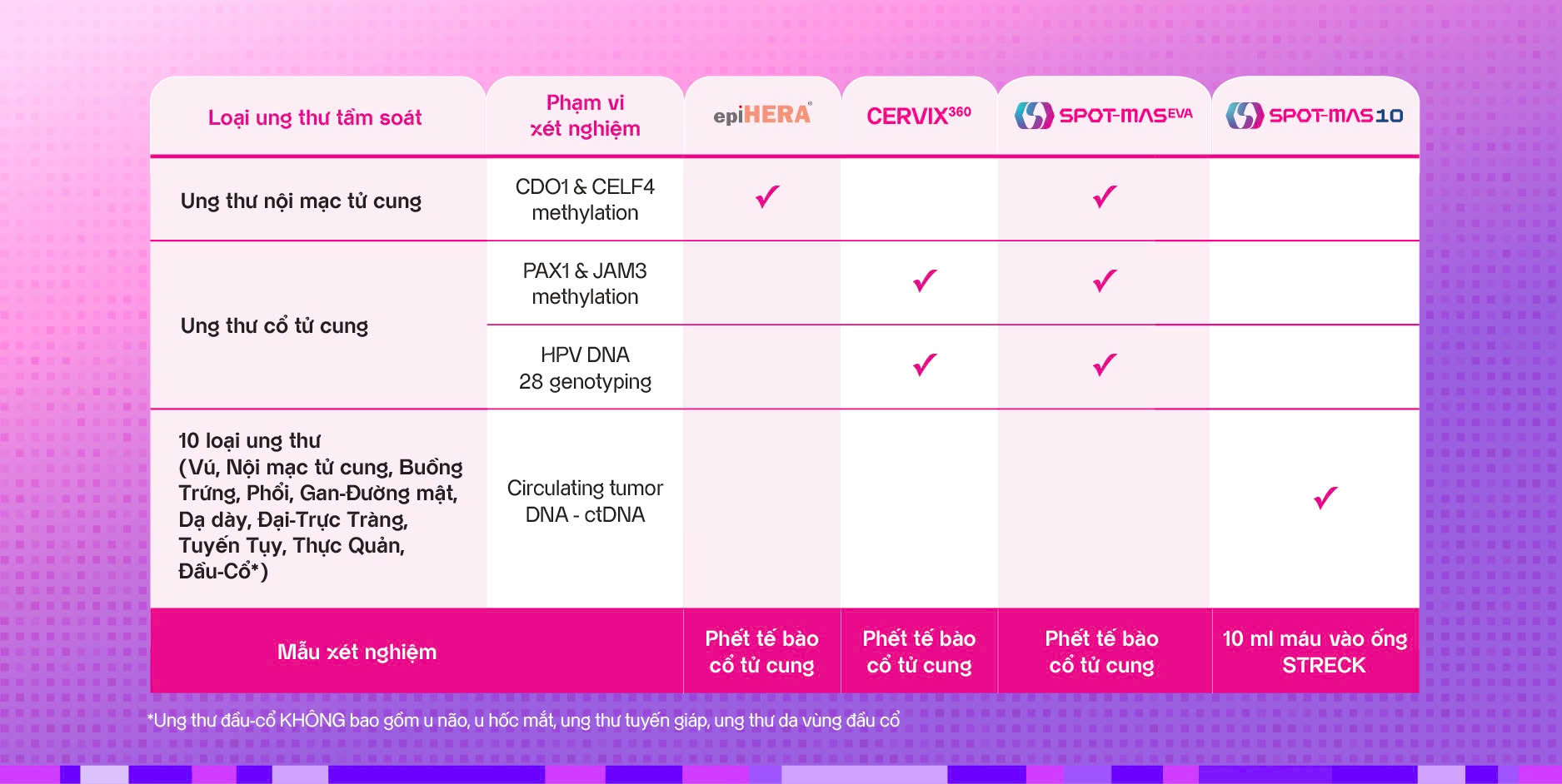 Hệ sinh thái tầm soát ung thư phụ khoa của Gene Solutions 