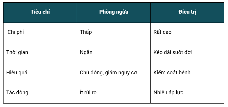 So sánh: Phòng ngừa và điều trị bệnh teo cơ tủy sống SMA