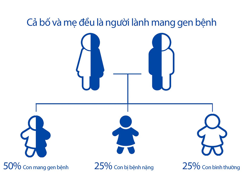 Xác suất sinh con khi cả 2 bố mẹ cùng mang gen bệnh SMA