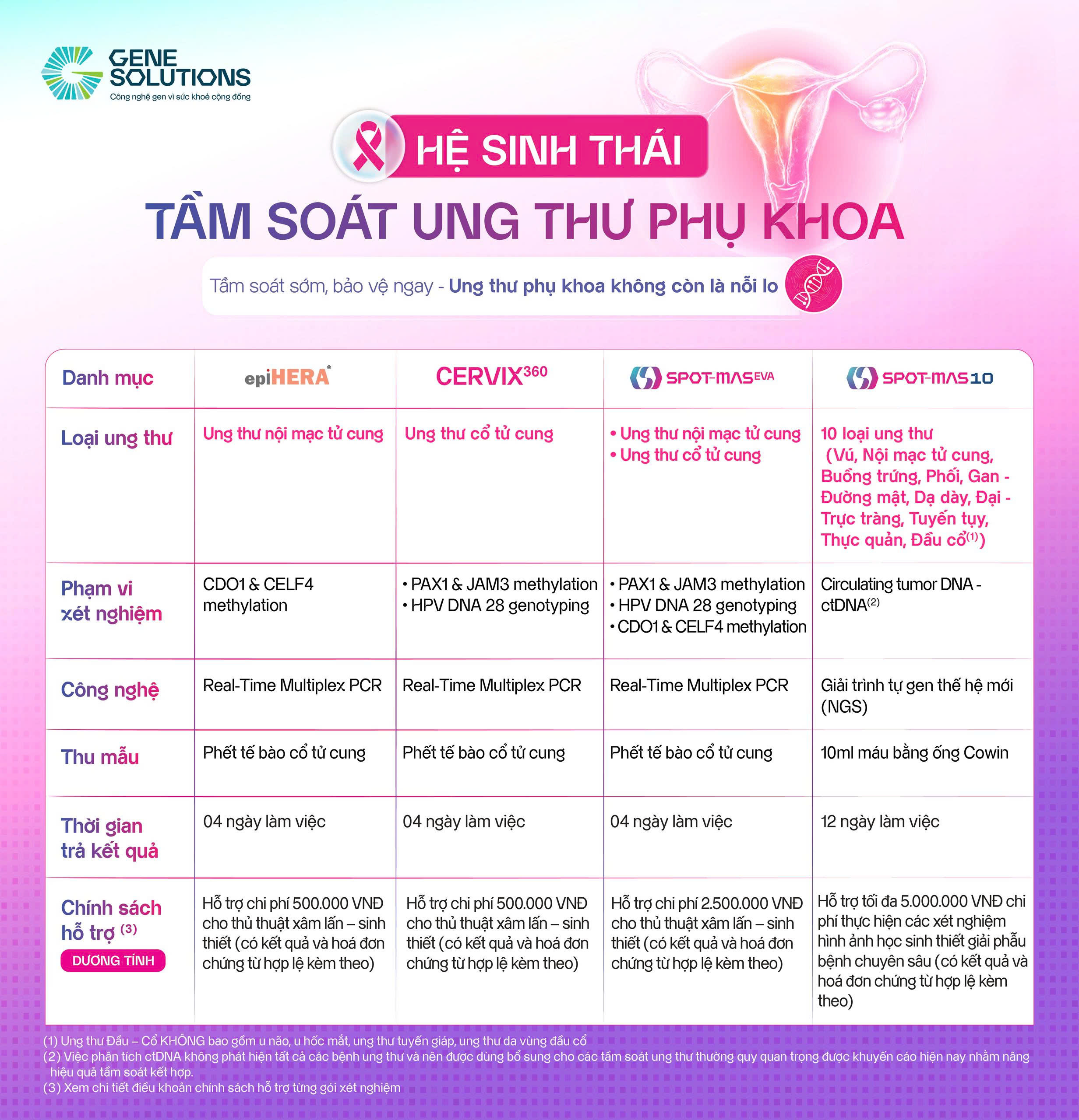 Hệ sinh thái tầm soát ung thư phụ khoa của Gene Solutions