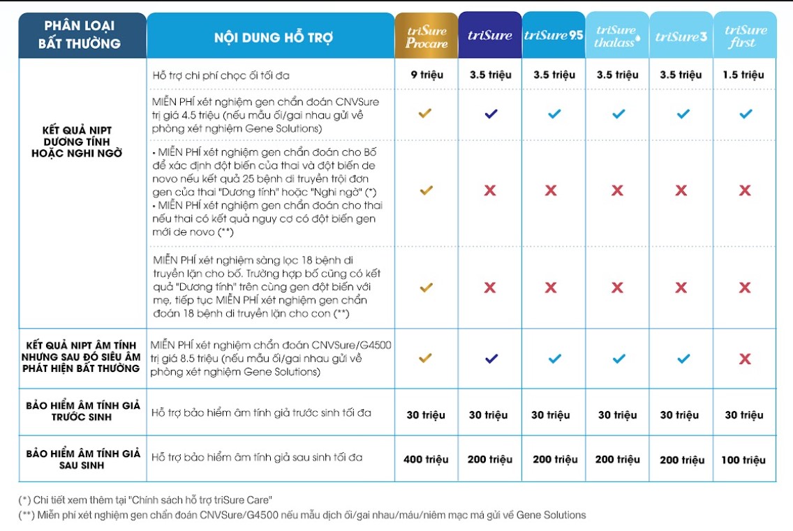 Chương trình hỗ trợ triSure Care dành cho thai phụ làm xét nghiệm NIPT của Gene Solutions