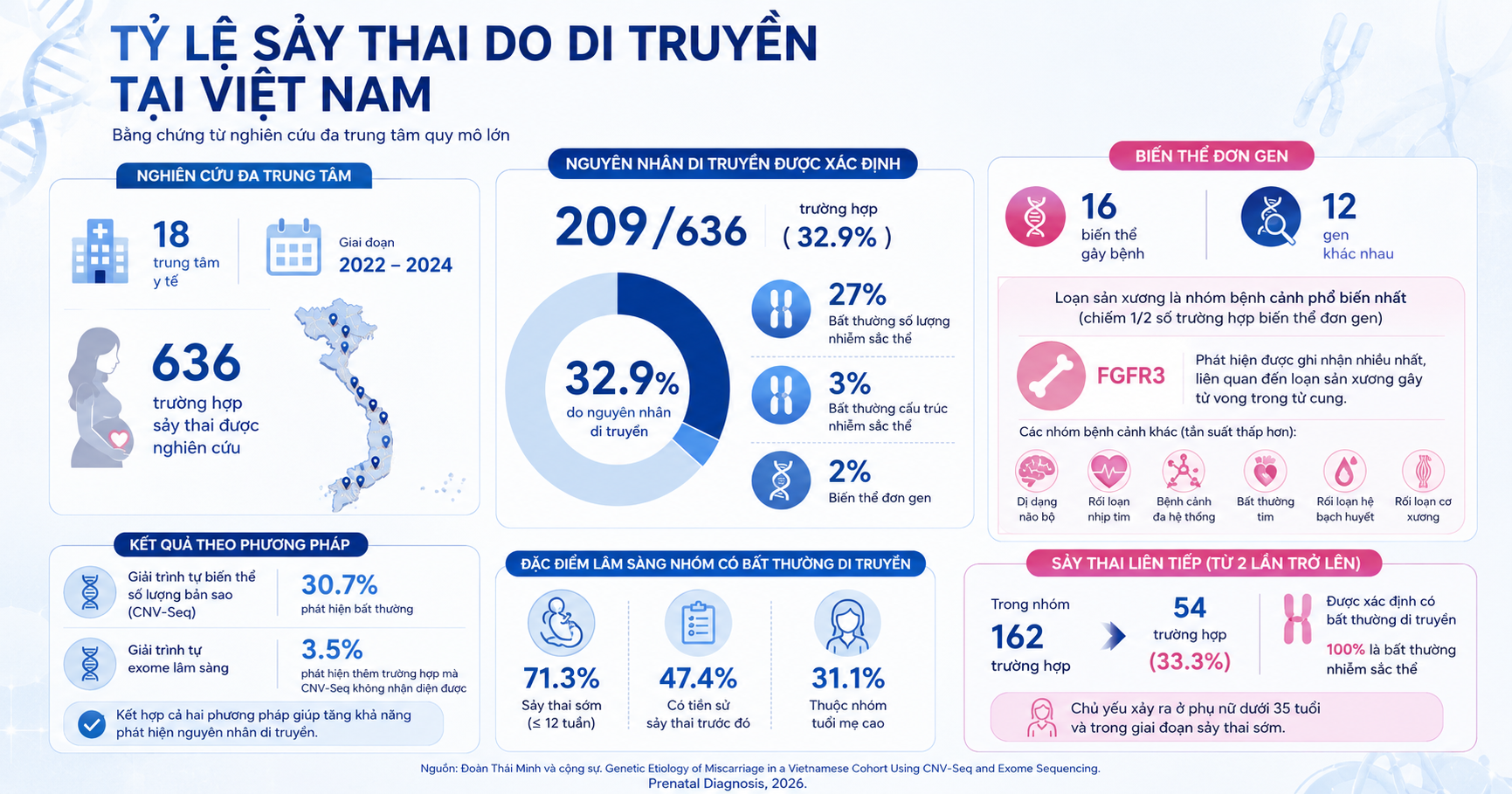 Sảy thai không rõ nguyên nhân: Khoa học nói gì và vì sao bạn không nên tự trách bản thân 2 Tỷ lệ sảy thai do di truyền theo nghiên cứu 636 ca tại Việt Nam